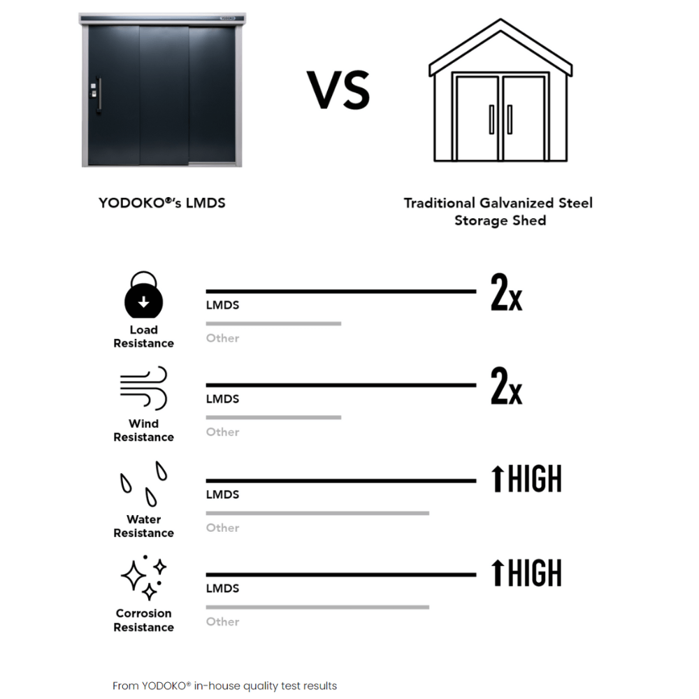 The BON PERGOLA YODOKO Premium Outdoor Large Shed LMDS exemplifies superior Japanese craftsmanship, boasting double the load and wind resistance of a traditional steel shed. Its enhanced water and corrosion resistance, paired with a durable coating, makes it unmatched. Logos and test results at the bottom.