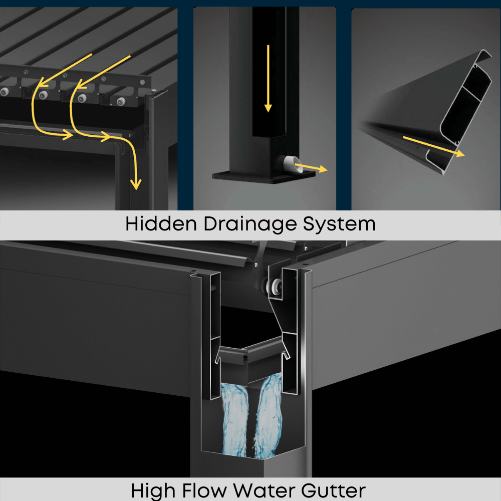 Bon Pergola features an innovative hidden drainage system and high-flow gutters designed to efficiently manage rainwater. The system works as follows