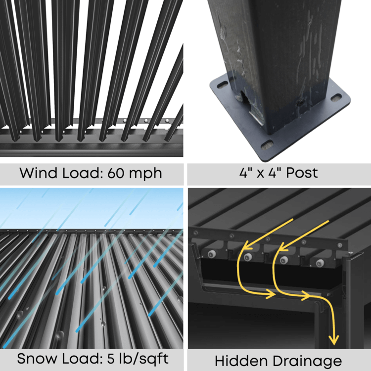 With the louvers closed, the pergola can withstand wind speeds up to 60 mph (Wind Load) and handle up to 5 lb/sqft of snow (Snow Load). The sturdy 4" x 4" posts ensure structural stability, while the Hidden Drainage system efficiently channels rainwater out of sight, keeping the area dry and functional.